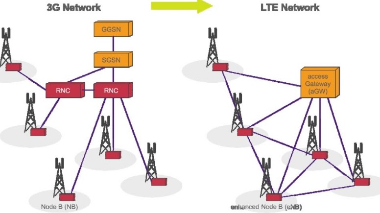 Features of hspa plus and lte