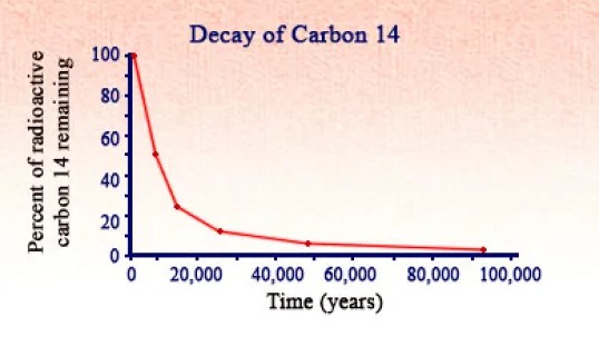 How carbon dating and uranium dating differ