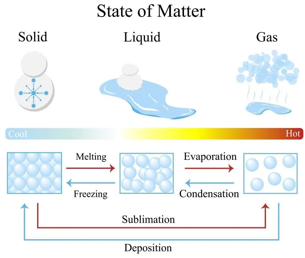 How condensation and freezing differ