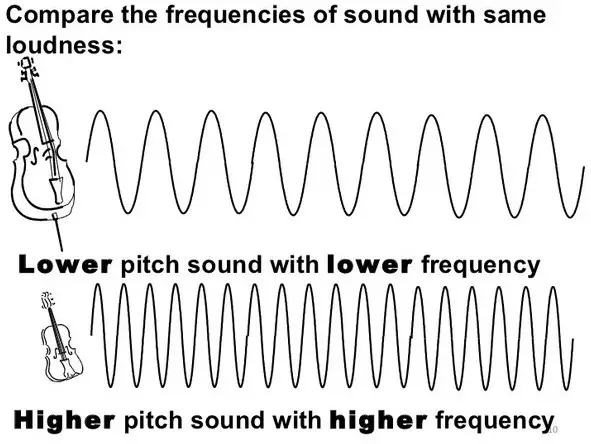 How frequency impacts pitch