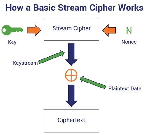 How stream and block ciphers differ