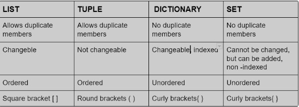 Key differences between list and set