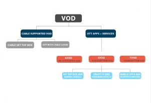 Key differences between ott and vod