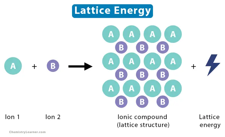 Difference Between Bond Enthalpy And Lattice Enthalpy