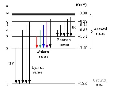 Difference Between Lyman And Balmer Series