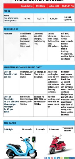 Maintenance comparison