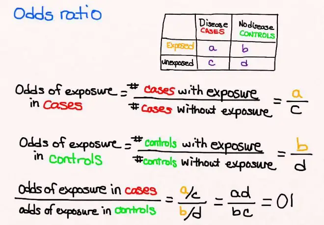 Methods for calculating odds ratios and relative risk