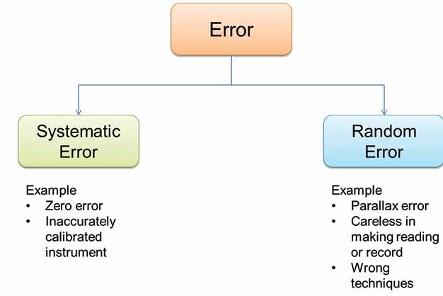 Origins and types of errors and mistakes