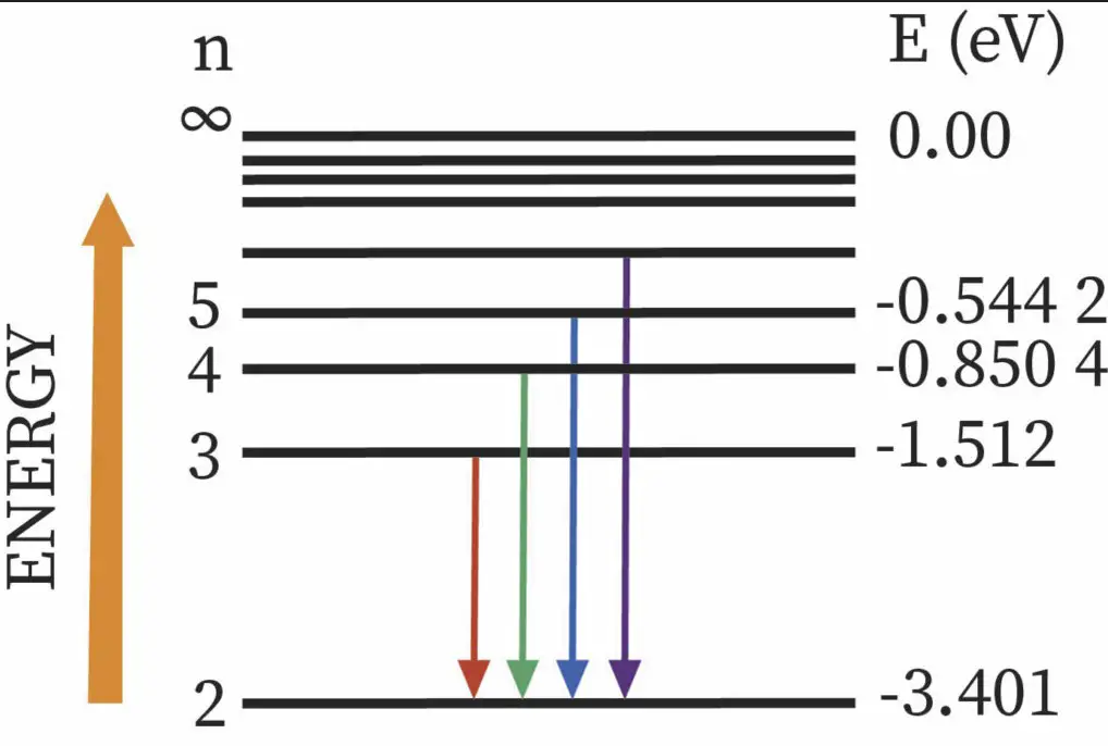 Difference Between Lyman And Balmer Series - Relationship Between