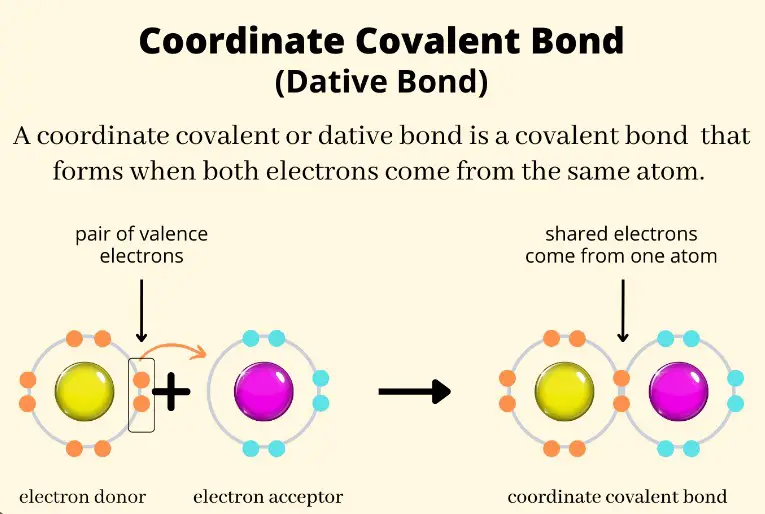 Overview of coordinate bonding