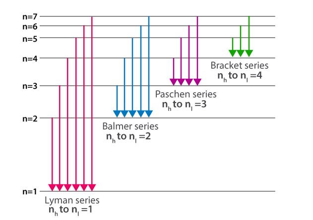 Overview of lyman series