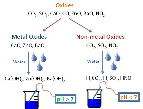 Overview of nonmetal oxides