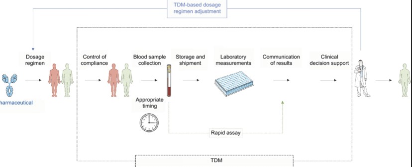 Overview of tdm