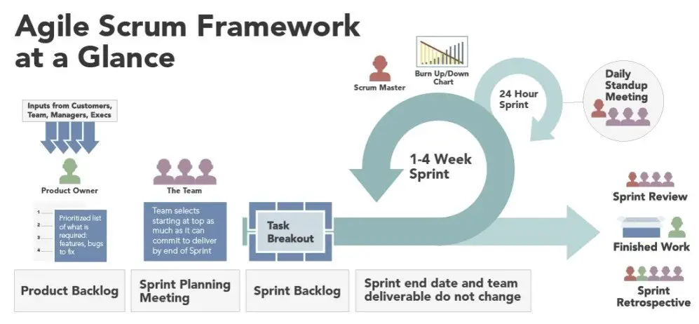 Overview of the benefits of agile and scrum