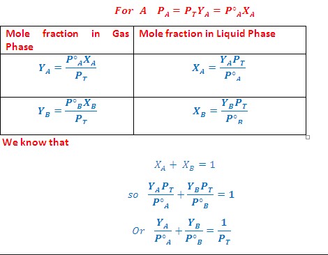 Overview of the differences between raoult's law and dalton's law