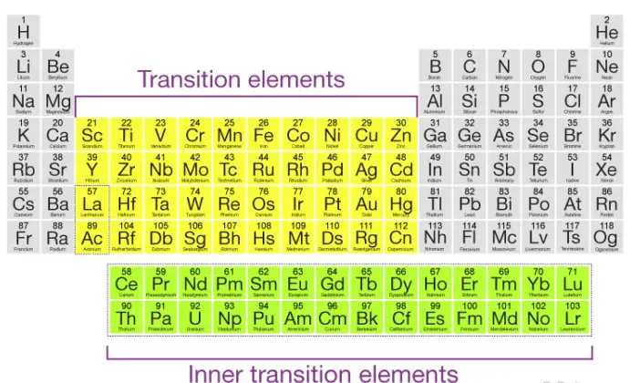 Overview of the second transition series