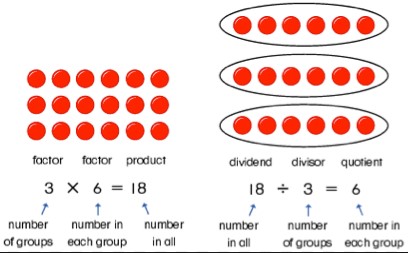 Relation Between Multiplication And Division