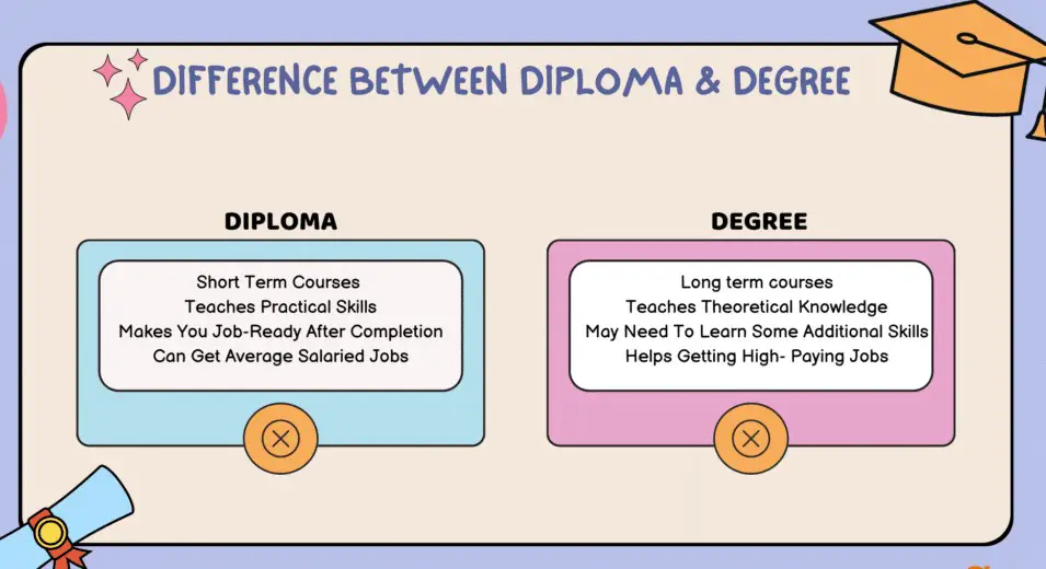Difference Between Diploma And Degree