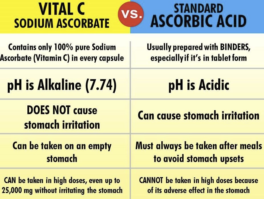 The difference between ascorbate and ascorbic acid