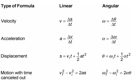 The different formulas used to calculate linear and angular velocity