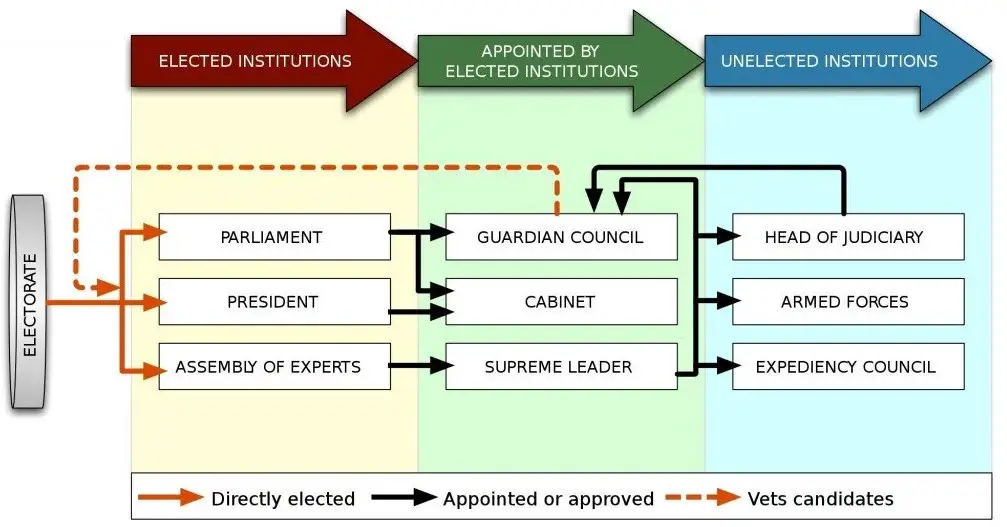 Types of democratic governments
