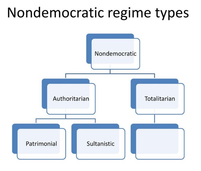 Types of non-democratic governments
