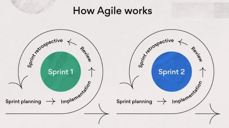 Understanding the differences between agile and scrum