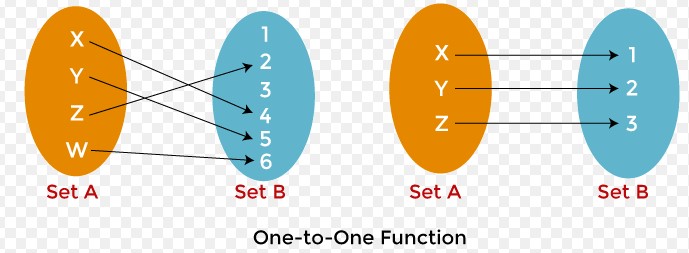 What Is The Difference Between A Relation And A Function