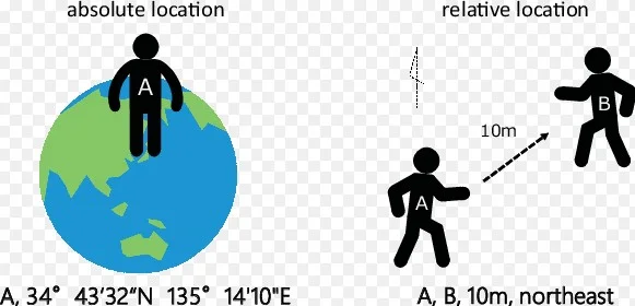 What Is The Difference Between Absolute And Relative Location