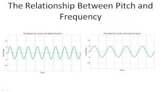 How pitch and frequency are related