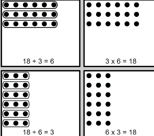 what are the benefits of understanding the relation between multiplication and division