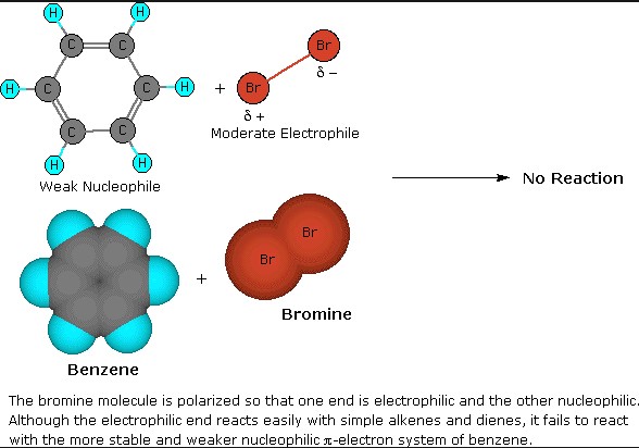 Characteristics of electrophilic substitution