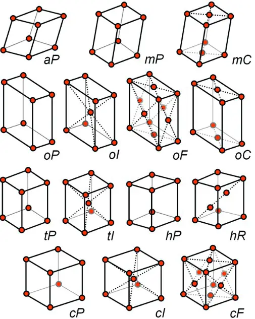 Comparing point groups and space groups