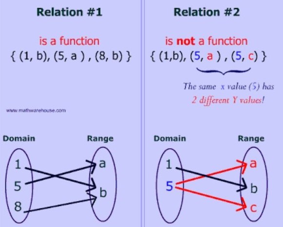 Difference Between A Function And A Relation
