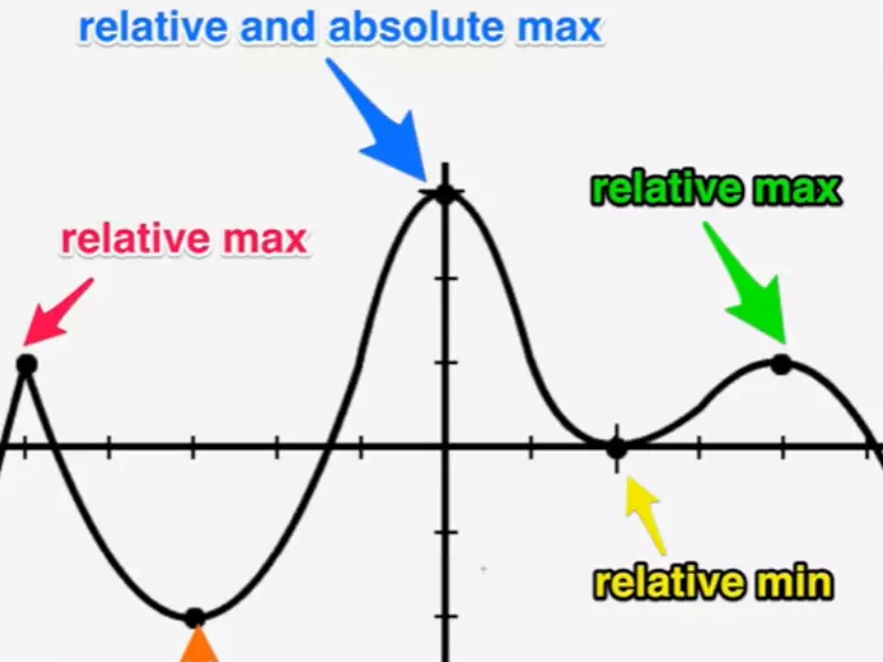 Difference Between Absolute And Relative Extrema