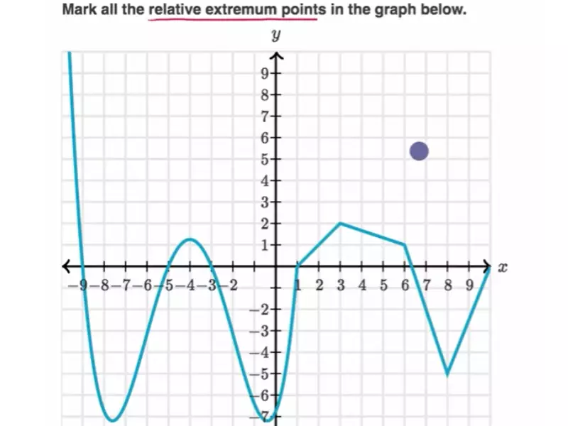 Difference Between Absolute And Relative Extrema