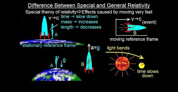 Difference Between General And Special Relativity