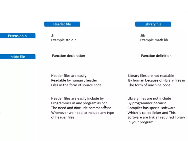 Difference Between Header File And Library File