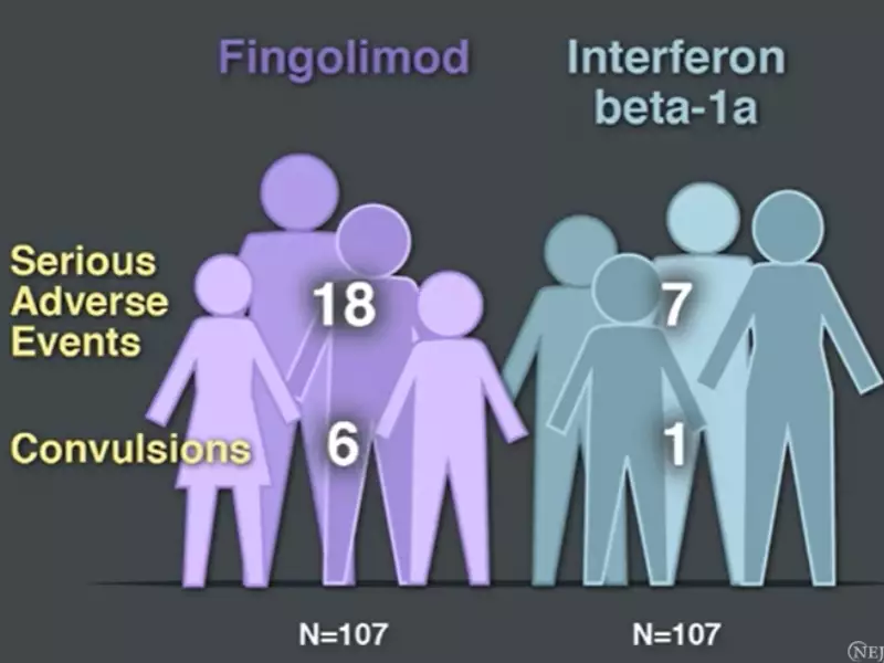 Difference Between Interferon Beta 1A And 1B