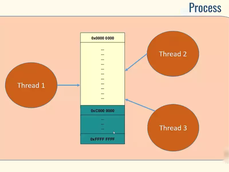 Difference Between Multiprocessing And Multithreading