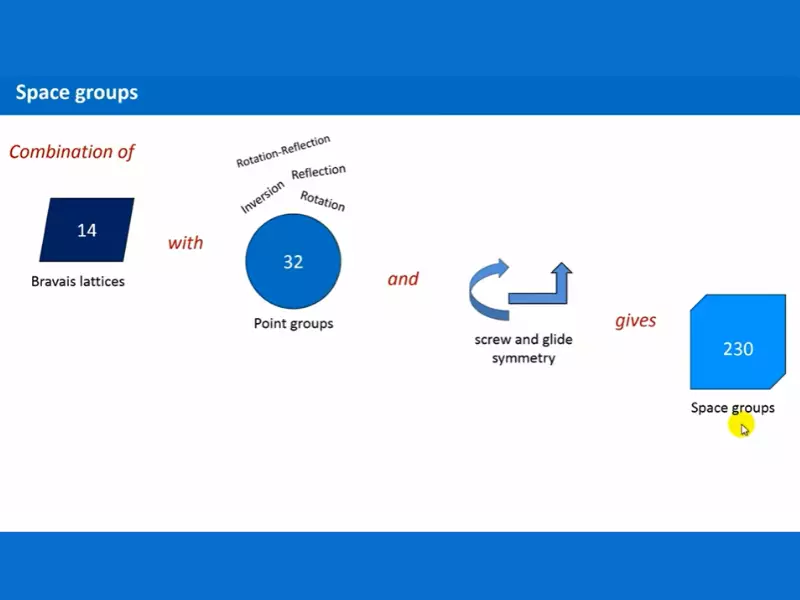 Difference Between Point Group And Space Group