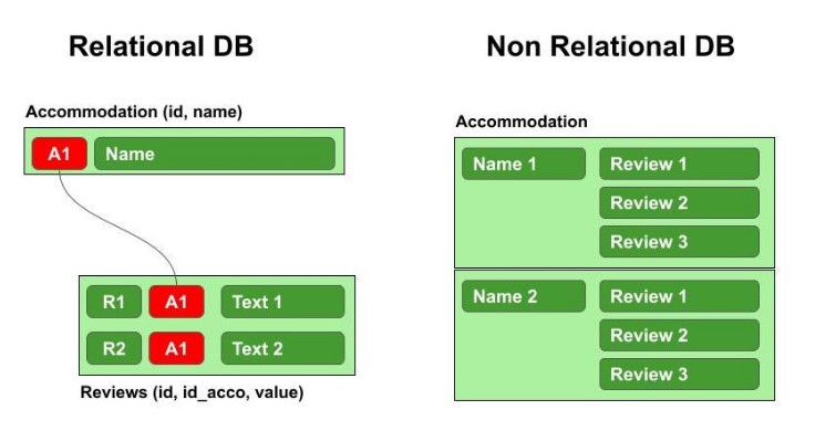 Difference Between Relational And Non Relational Databases