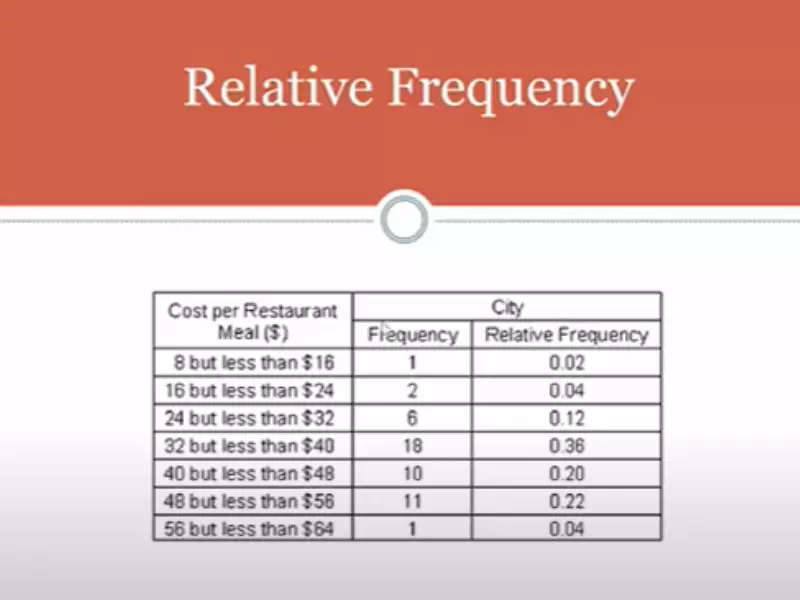 Difference Between Relative Frequency And Cumulative Frequency