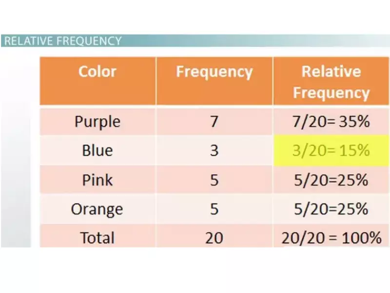 Difference Between Relative Frequency And Frequency