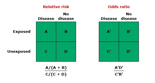 Difference Between Relative Risk And Odds Ratio