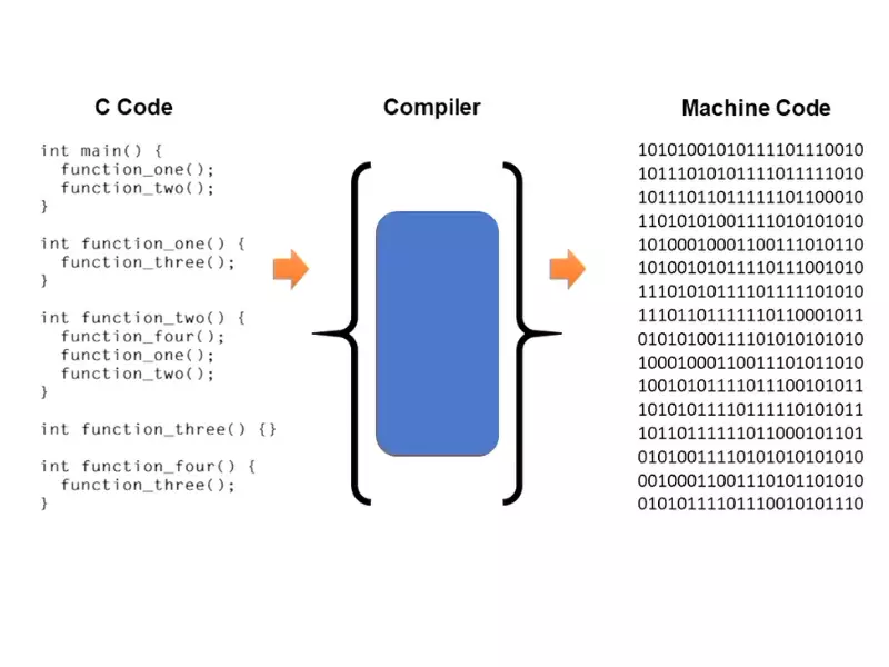 Difference Between Source Code And Bytecode - Relationship Between