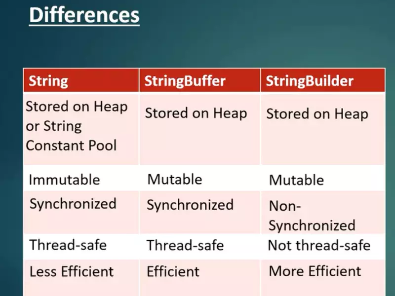 Difference Between String Vs Stringbuffer Vs Stringbuilder In Java