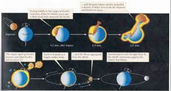 How the sun, moon, and earth interact and affect each other