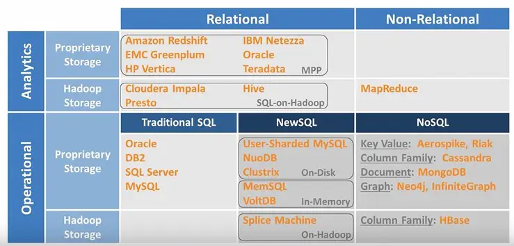 Key considerations for choosing between relational and non-relational databases