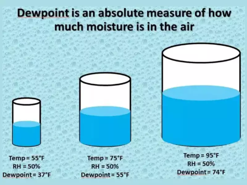 Relation Between Dew Point And Humidity
